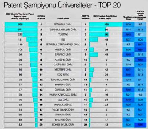 Patent Şampiyonu Üniversiteler Arasında 6 4E0B6785 6A93 4C63 B98B CE7EA37EA4C4