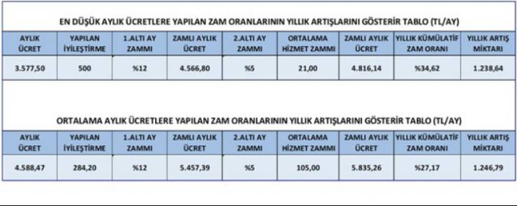 En Düşük Maaş 4100 TL Oldu 6 36FA9390 E979 402D 9C0C D04C5A7D6050