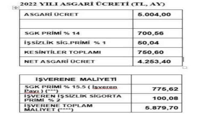 ASGARİ ÜCRET 4 BİN 253 LİRA OLDU 19 C90B61A9 7815 414E A1B2 208B8328B732