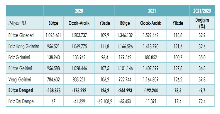 acik 1922 milyar lira oldu 1701220243 m2