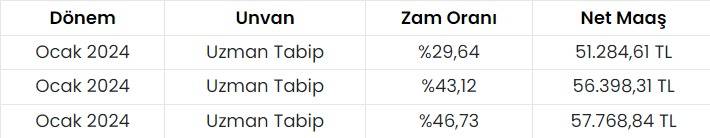 2024 Ocak Ayi Zammi Hekim Maaslari Icin Senaryolar Hesaplandi